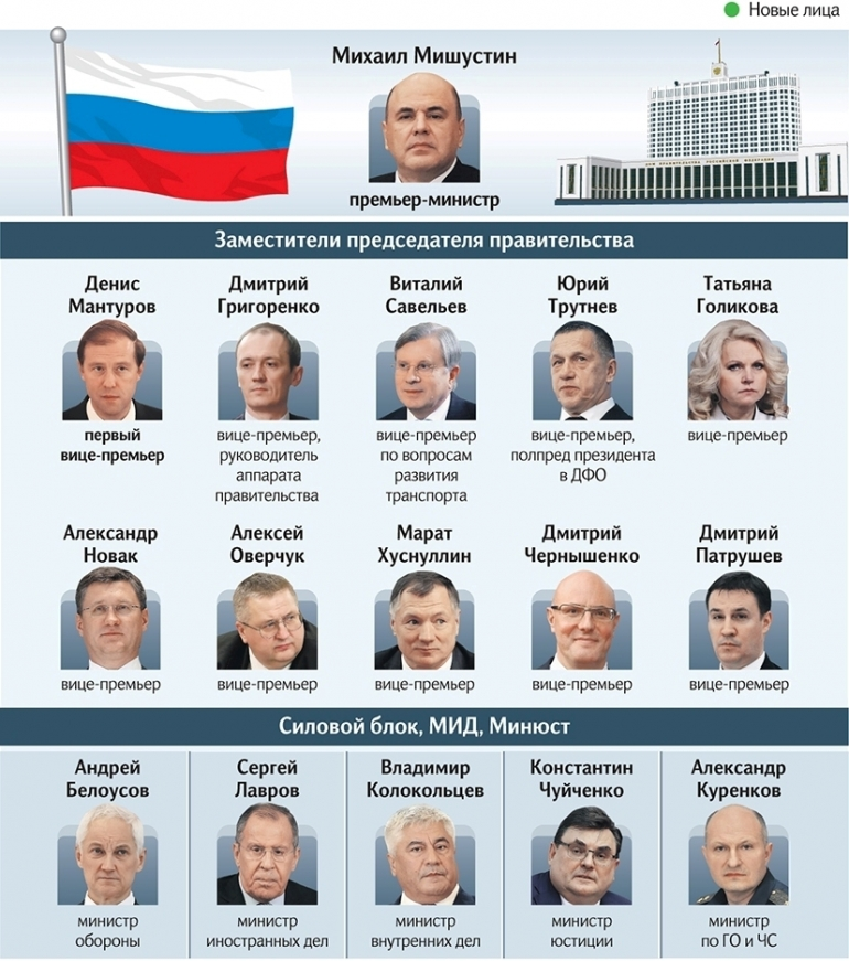 Новое правительство имена