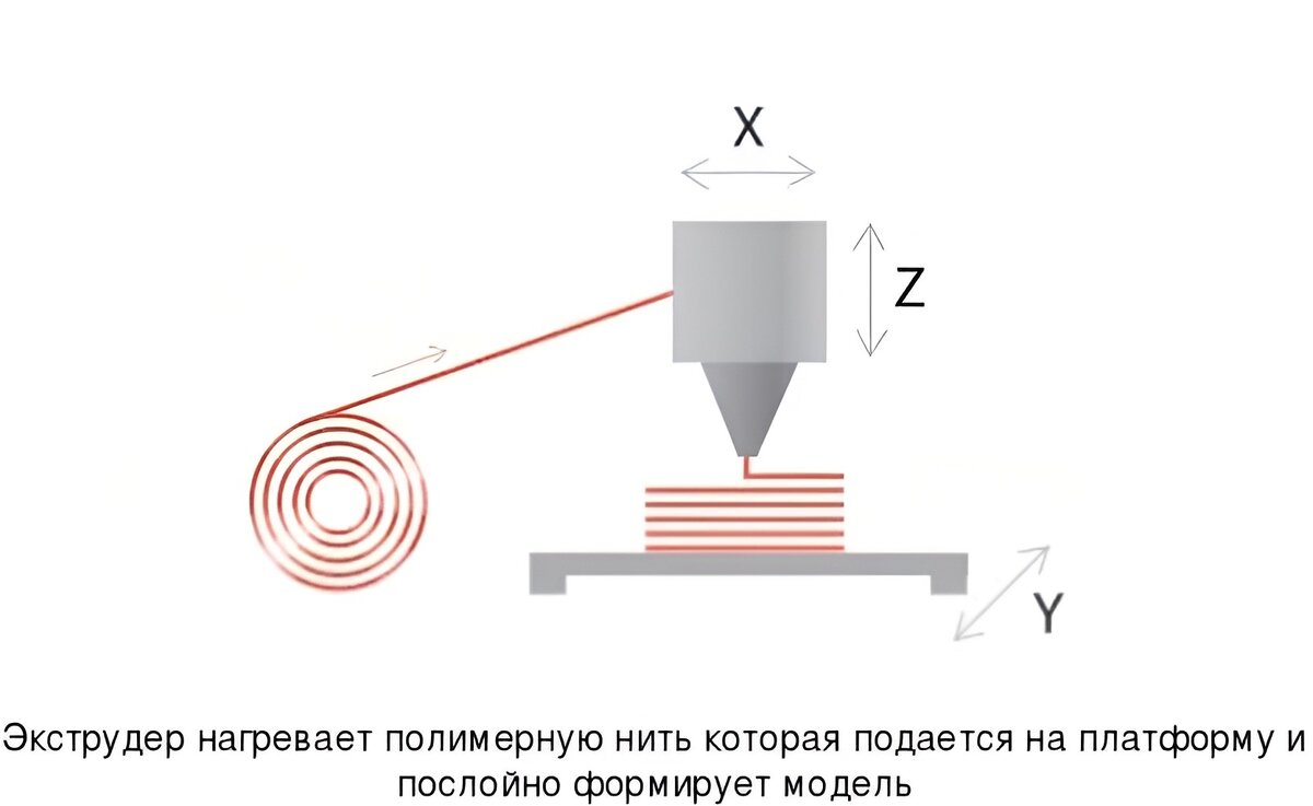 Схема работы FDM-принтера