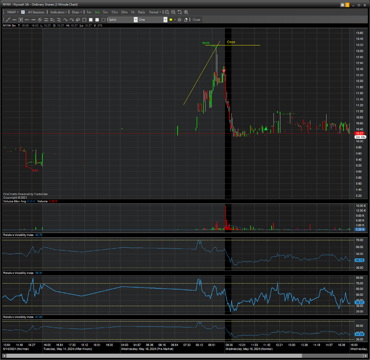 Вынос на минимальных обьемах $NYXH перед открытием означает слив сразу на открытии, что и отработано.