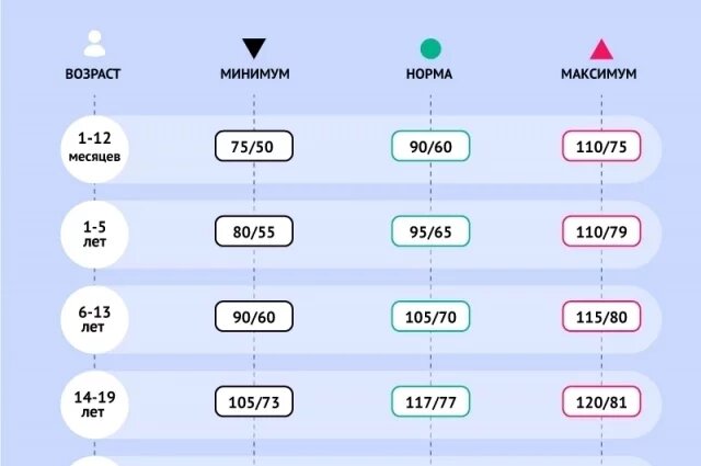    Нормы давления для разных возрастов. Инфографика