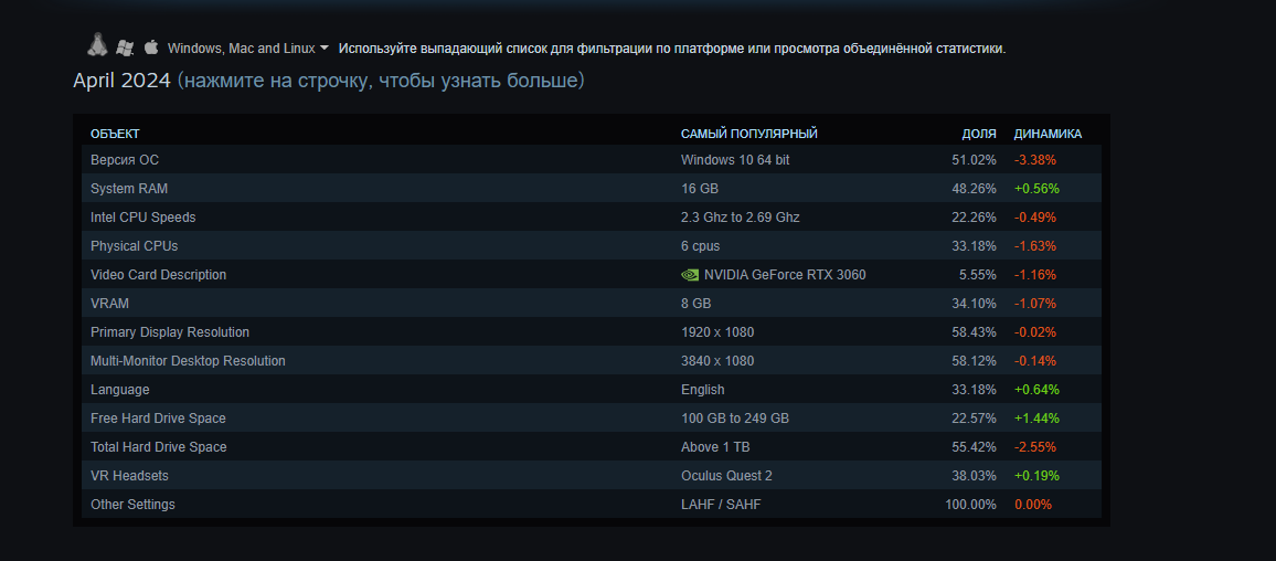 Информация с сервиса Steam