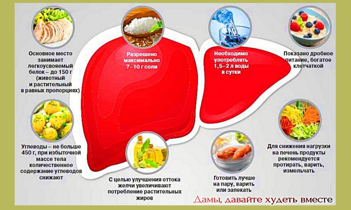 О питании для поджелудочной железы и печени в период обострений. Примерное  меню | Дамы, давайте худеть вместе | Дзен