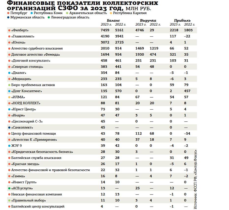 Выручка коллекторов на Северо-Западе выросла в 4 раза за год | Деловой  Петербург — свежие новости и видео | Дзен