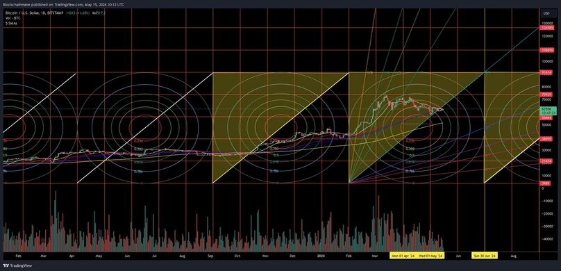 Создать карусельКвадрат Ганна состоит из сетки 5x5, столбец 1 - начало цикла. Источник: Blockchain Mane