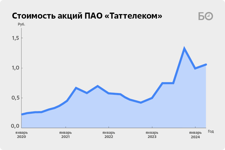 Инфографика: «БИЗНЕС Online»