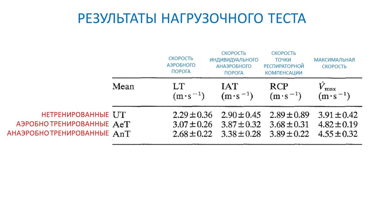 Буферная емкость у спортсменов и нетренированных | Василий Волков | Дзен