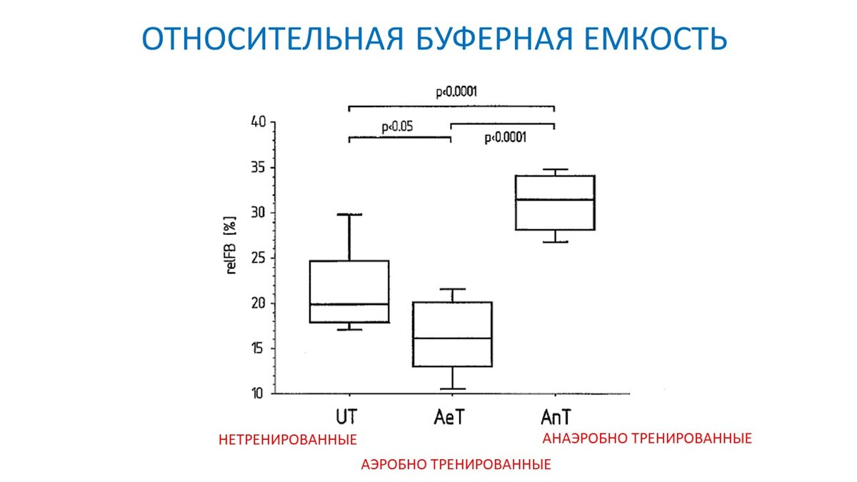 Буферная емкость у спортсменов и нетренированных | Василий Волков | Дзен