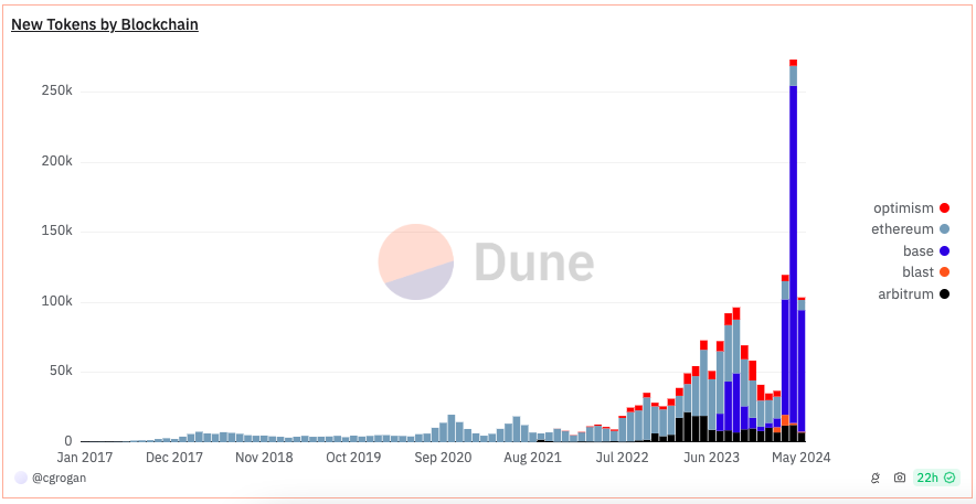 Количество новых монет в различных блокчейнах. Данные: Dune.