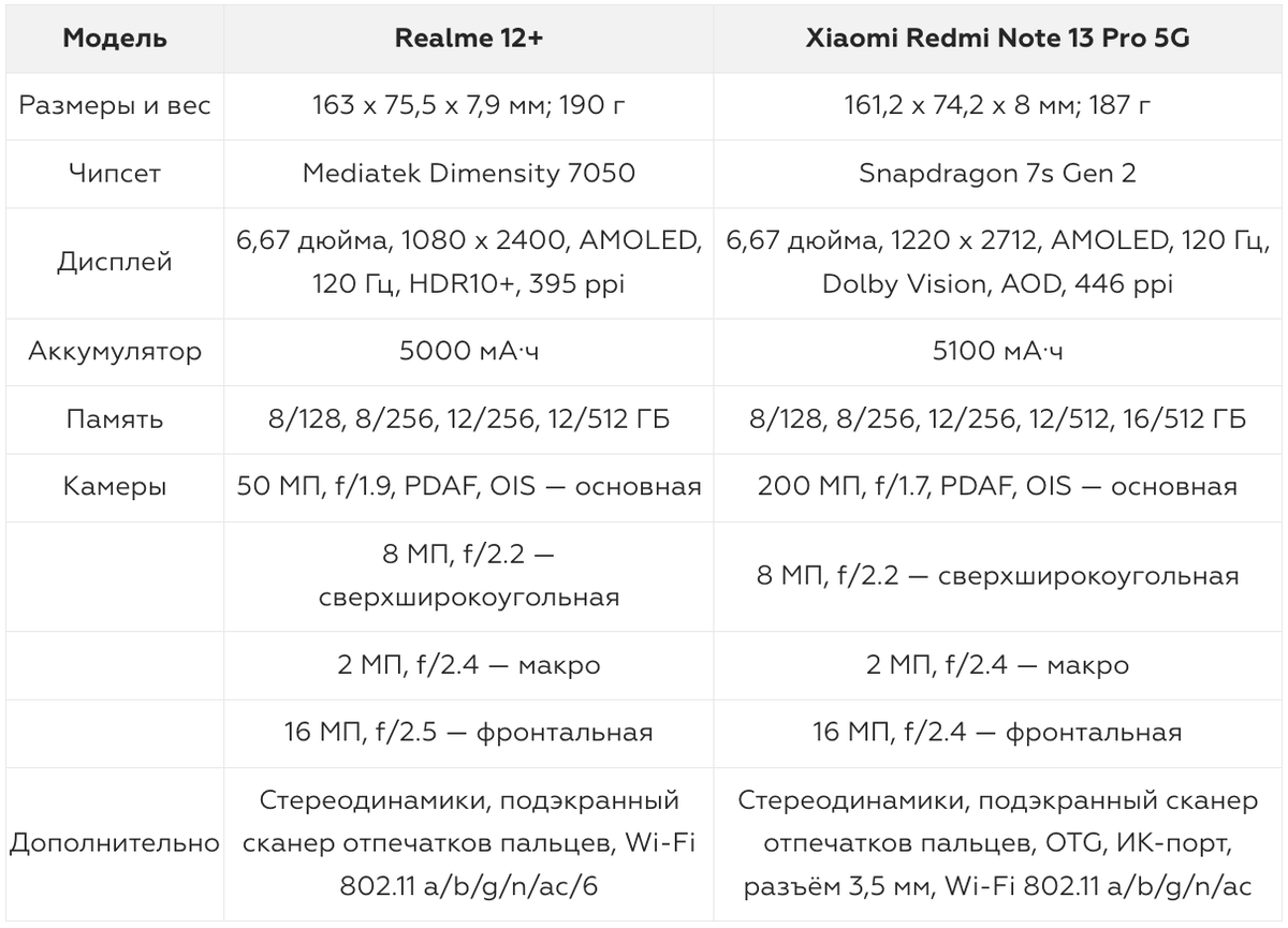 Realme 12+ и Xiaomi Redmi Note 13 Pro 5G: сравнение популярных смартфонов |  Фотосклад.Эксперт | Дзен