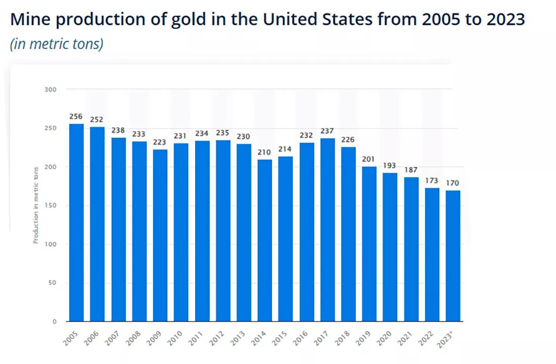 Объем добычи золота в США / график © Джим Рикардс