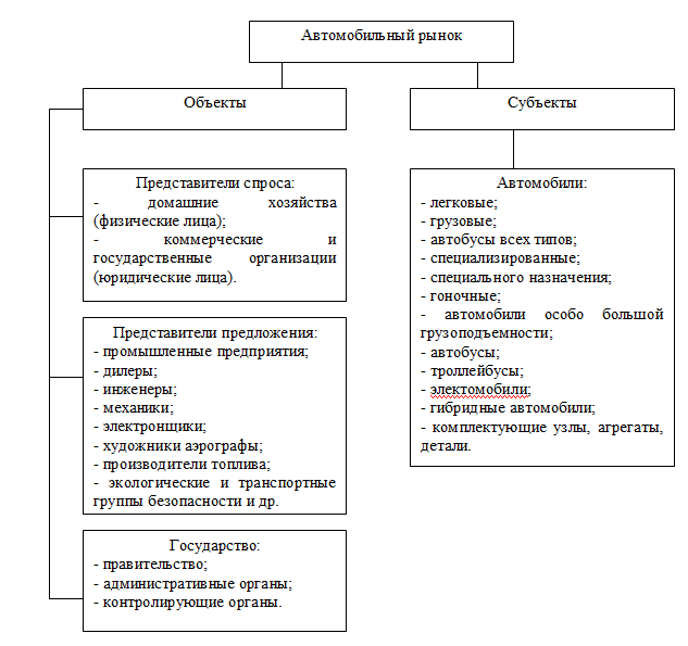 Рис. 1. Составляющие автомобильного рынка