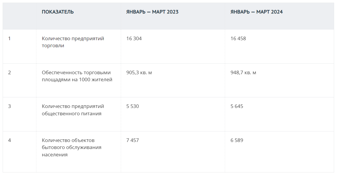 По данным Татарстанстата 
