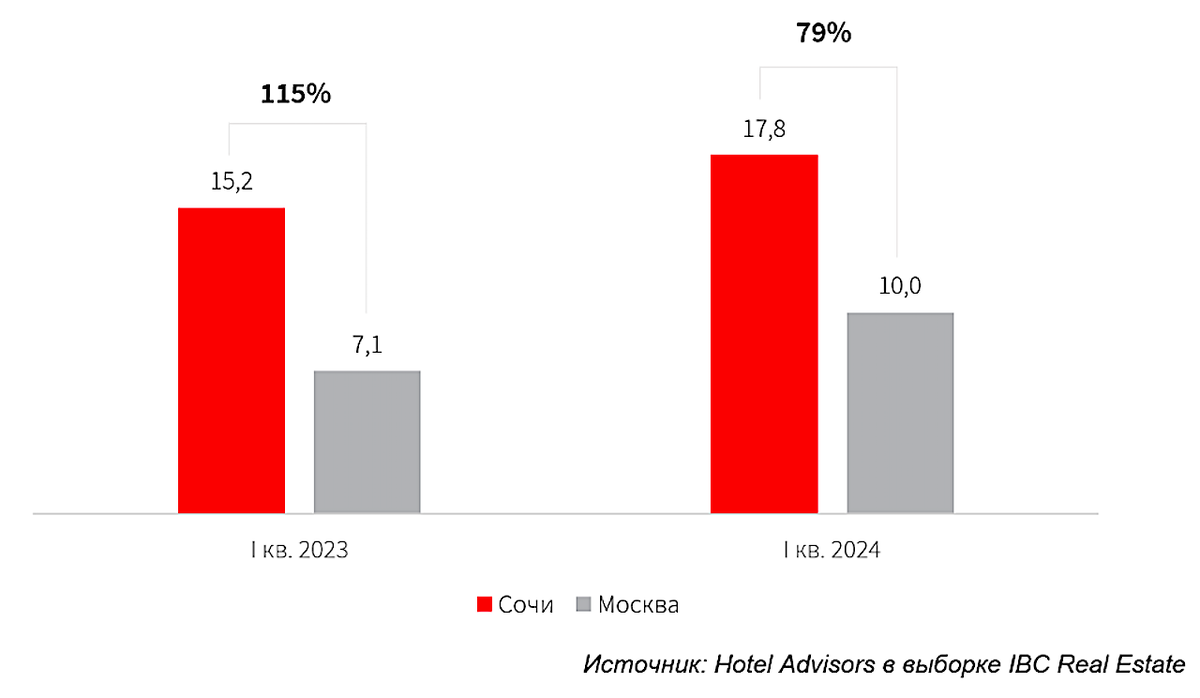 IBC Real Estate📷Средняя цена на номер в Москве и Сочи в первых кварталах 2023–2024 годов, тыс. руб.