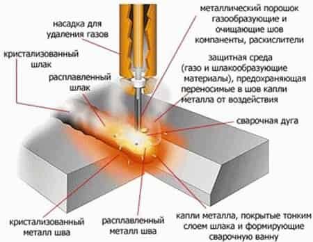 Технология сварки в углекислом газе и её основные режимы