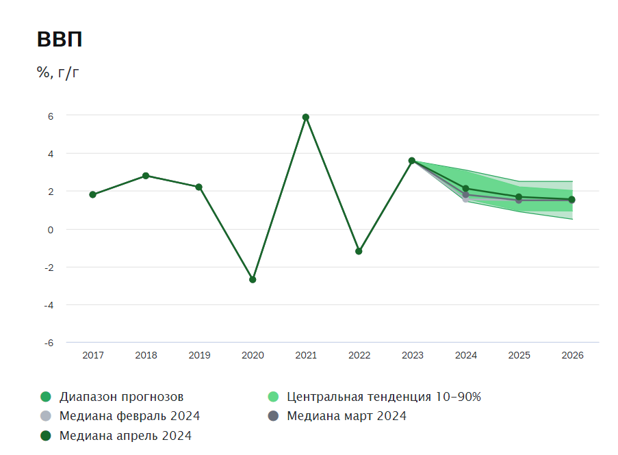 Данные с сайта ЦБ РФ