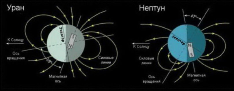 Магнитные поля Урана и Нептуна смещены от их осей вращения больше, чем любого другого мира Солнечной системы: на 59 и 47 градусов соответственно. Для справки: магнитное поле Земли смещено на 11 градусов.