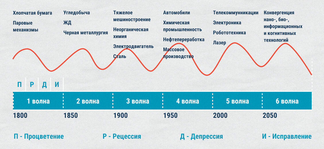 «Циклы Кондратьева». Источник данных: Большая российская энциклопедия. Фото: © Блог BITOBE