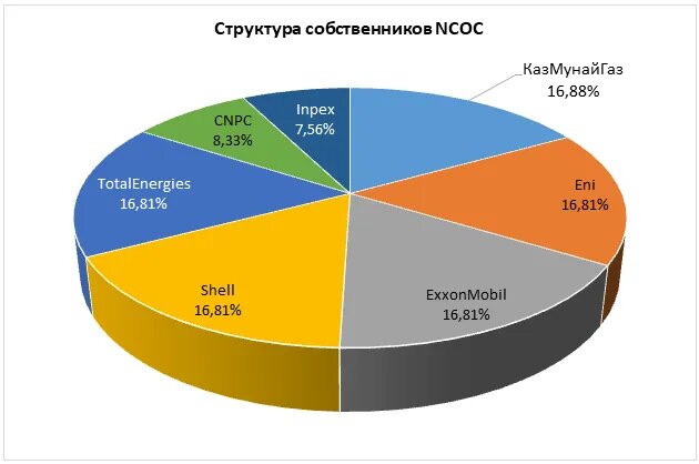 Источник: North Caspian Operating Company