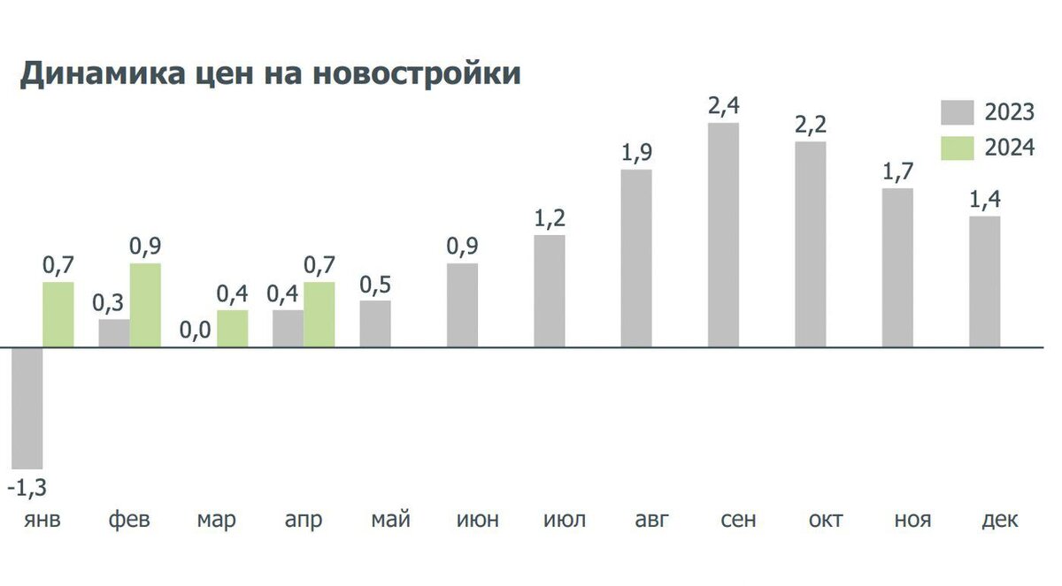 Дом.РФ» отметил рост цен на новостройки в России на уровне инфляции | РБК  Недвижимость | Дзен