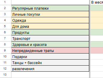 Какие категории для распределения денег я выделила, чтобы на все хватало денег