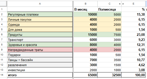 Какие категории для распределения денег я выделила, чтобы на все хватало денег
