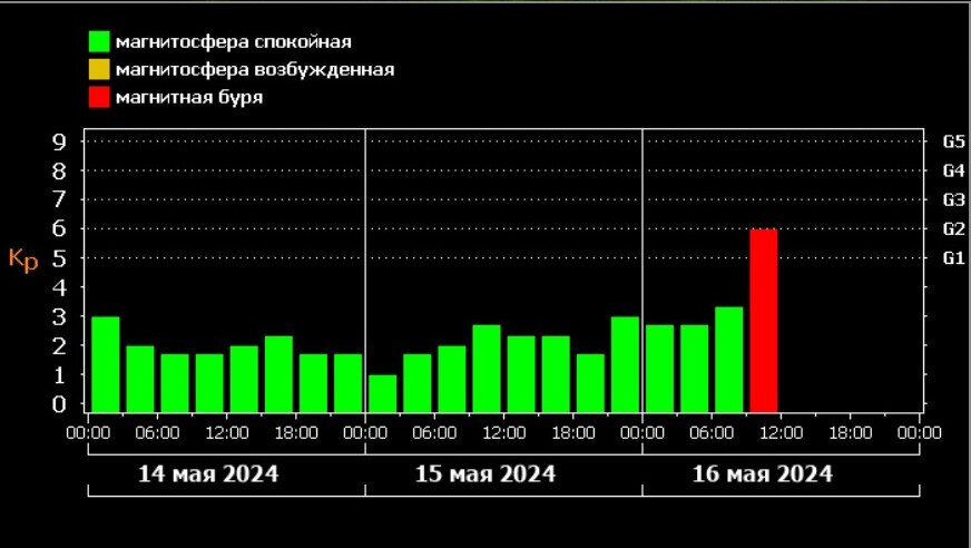 Магнитная буря среднего уровня G2 фиксируется на Земле. Наблюдатели её не ожидали, потому что вспышка на солнце, которая проходила 14 мая, случилась на дальней части Солнца.