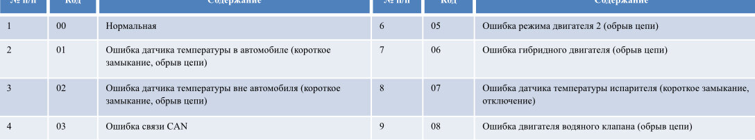 Коды неисправности