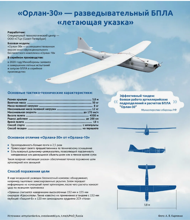 Характеристики БПЛА "Орлан-30"
