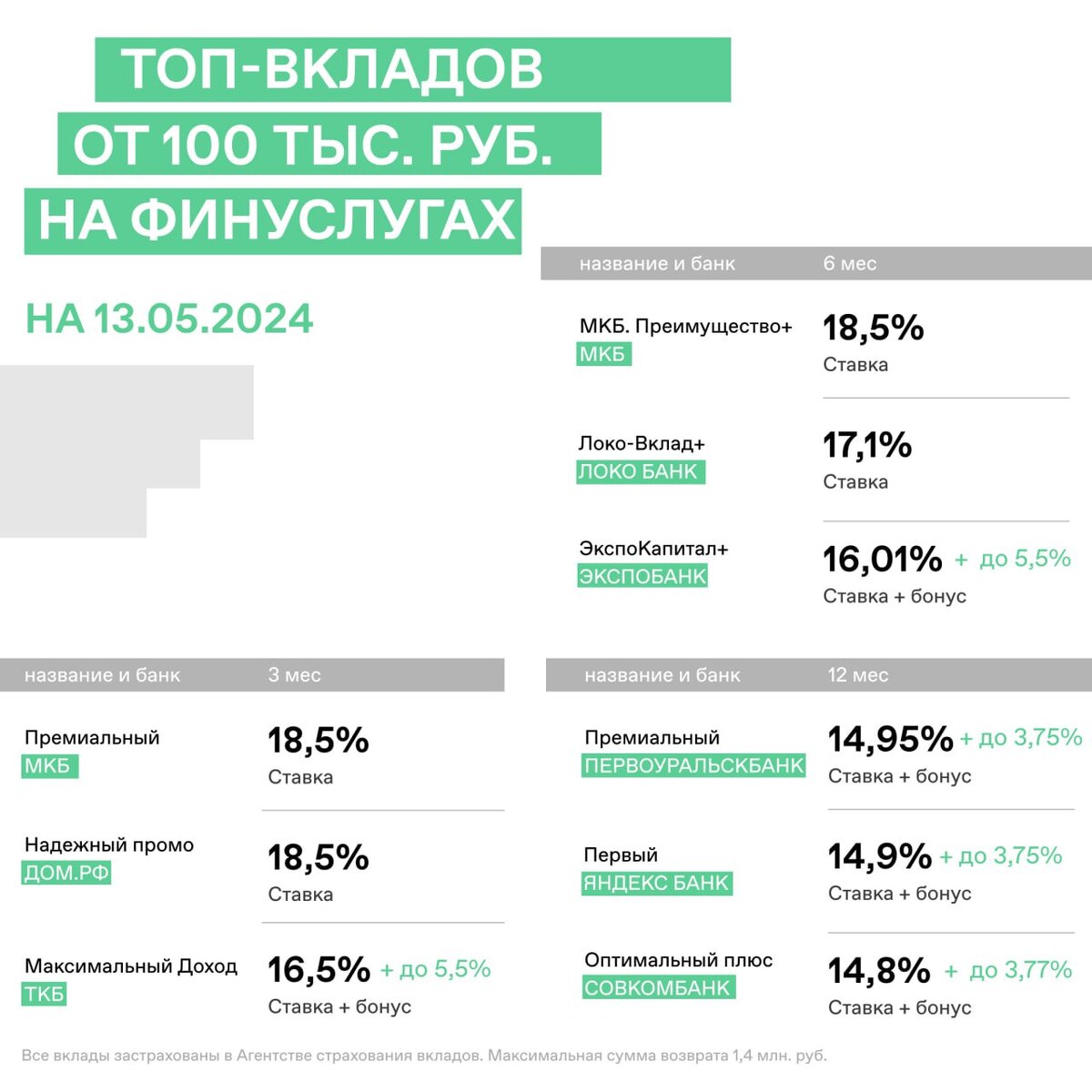 Вклады от 100 тыс. рублей