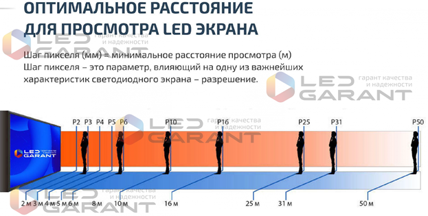  Условная схема зависимости минимального расстояние просмотра (м) от шагов пикселя (мм)