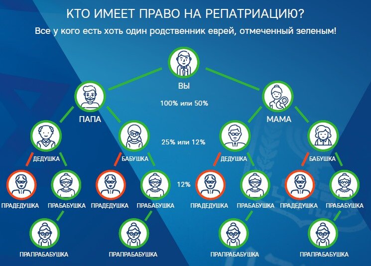Схема показывает, кто может получить гражданство через репатриацию «по праву крови» согласно Закону «О возвращении». Супруги, вдовы/вдовцы и приёмные дети евреев на схеме не учтены, но они тоже вправе получить гражданство, если докажут свою связь с человеком еврейского происхождения.