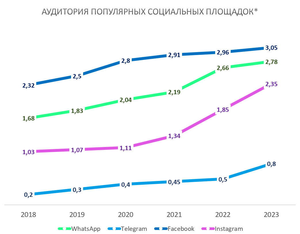 Рис. 1. Аудитория соцсетей