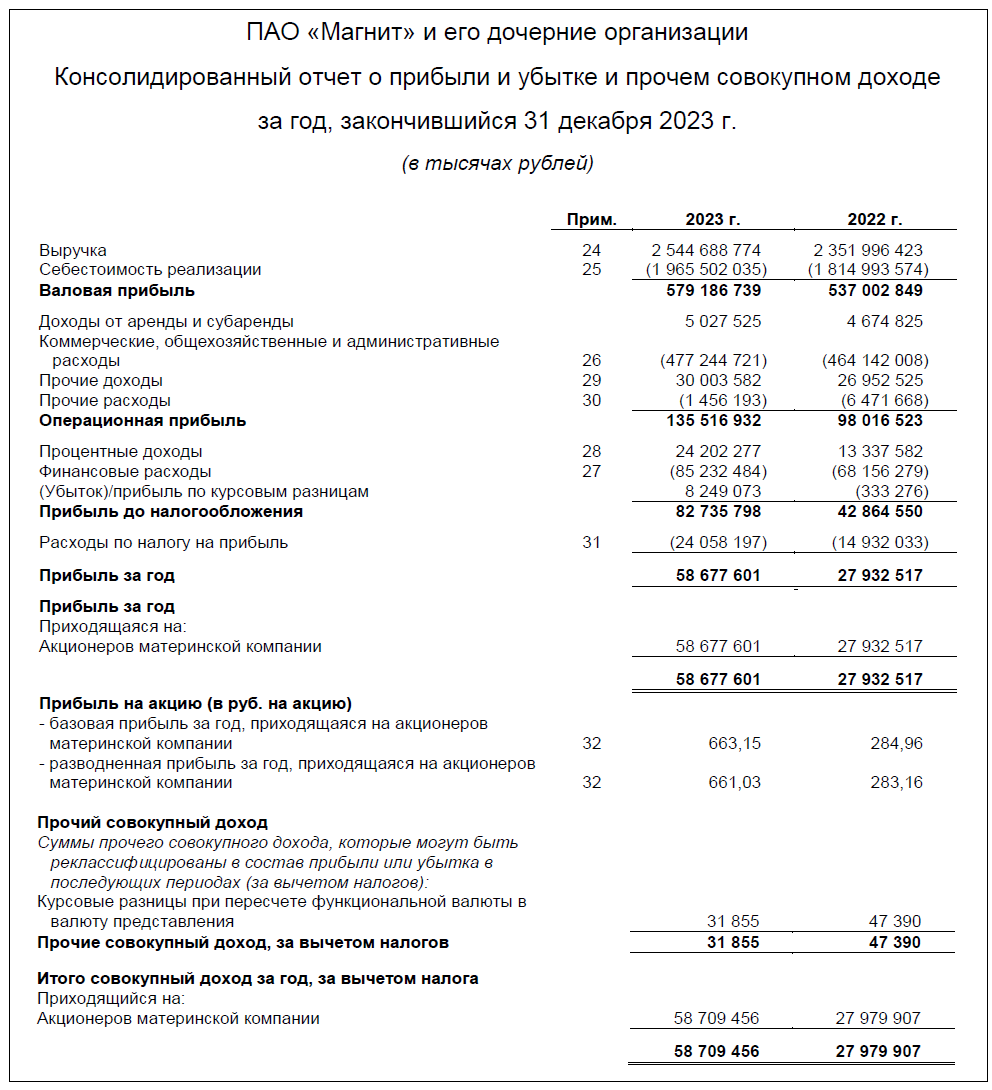 Источник: отчет ПАО "Магнит" по МСФО за 2023