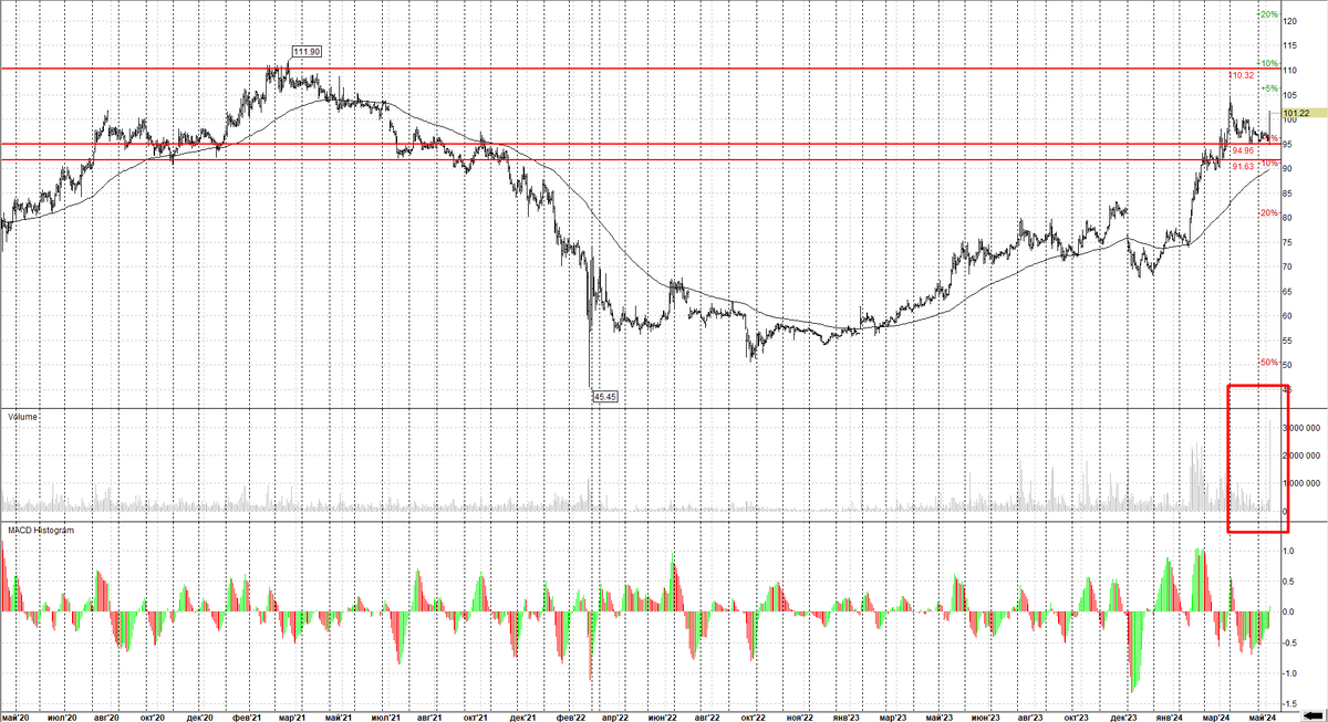 Ростелеком АО Дневной график.  