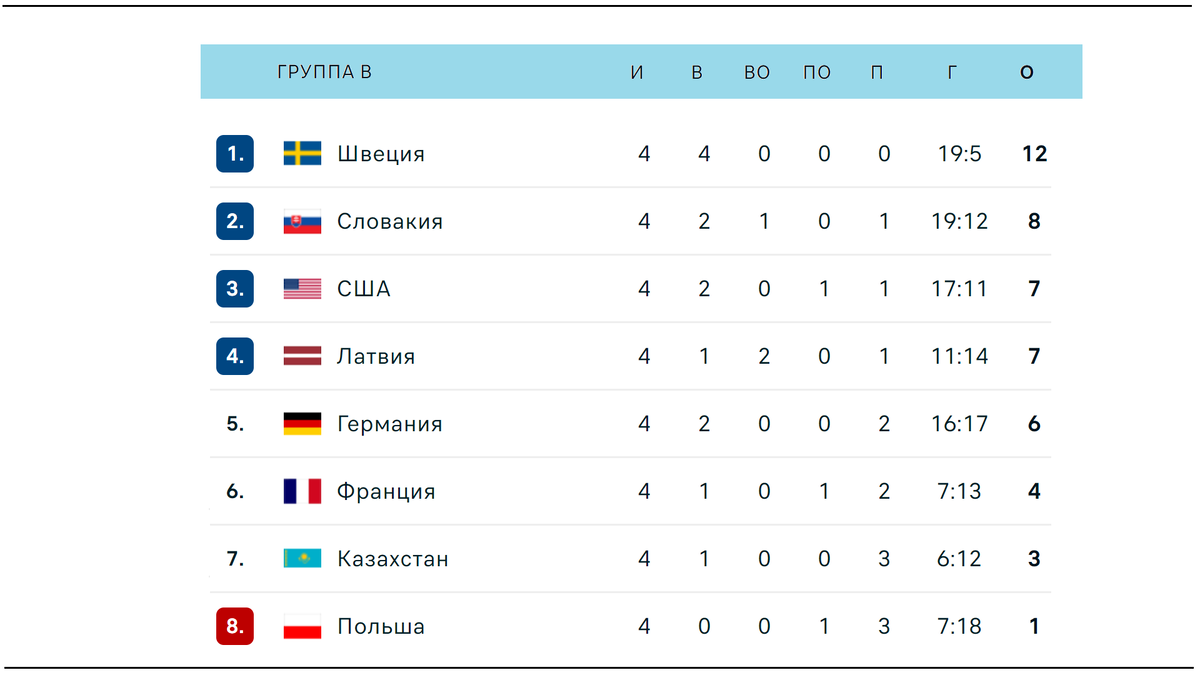 Чемпионат мира по хоккею 2024. День: 7. Расписание. Результаты. Таблица. |  Алекс Спортивный * Футбол | Дзен