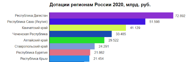 График дотаций на 2020 год