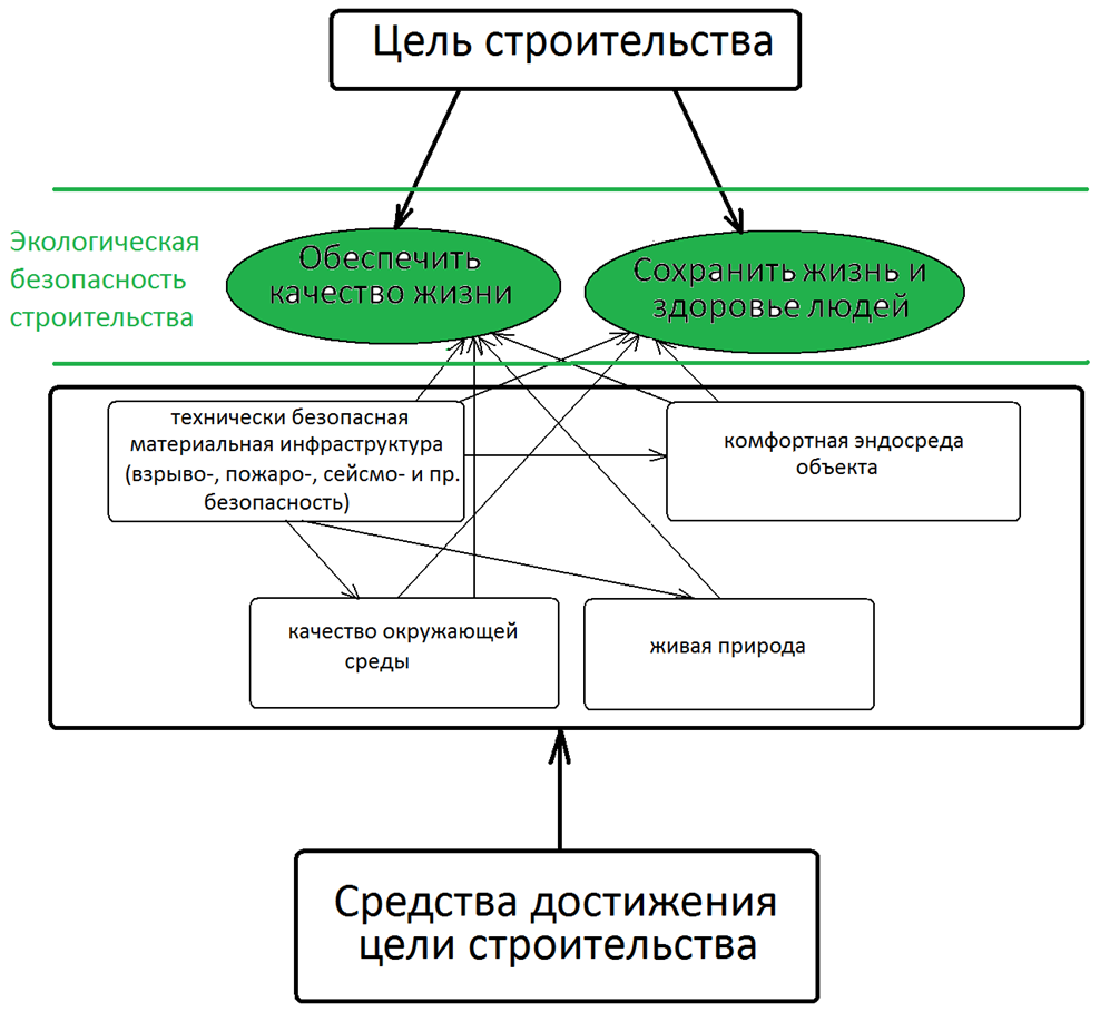 Экологическая безопасность строительства как результат цели и средств её достижения