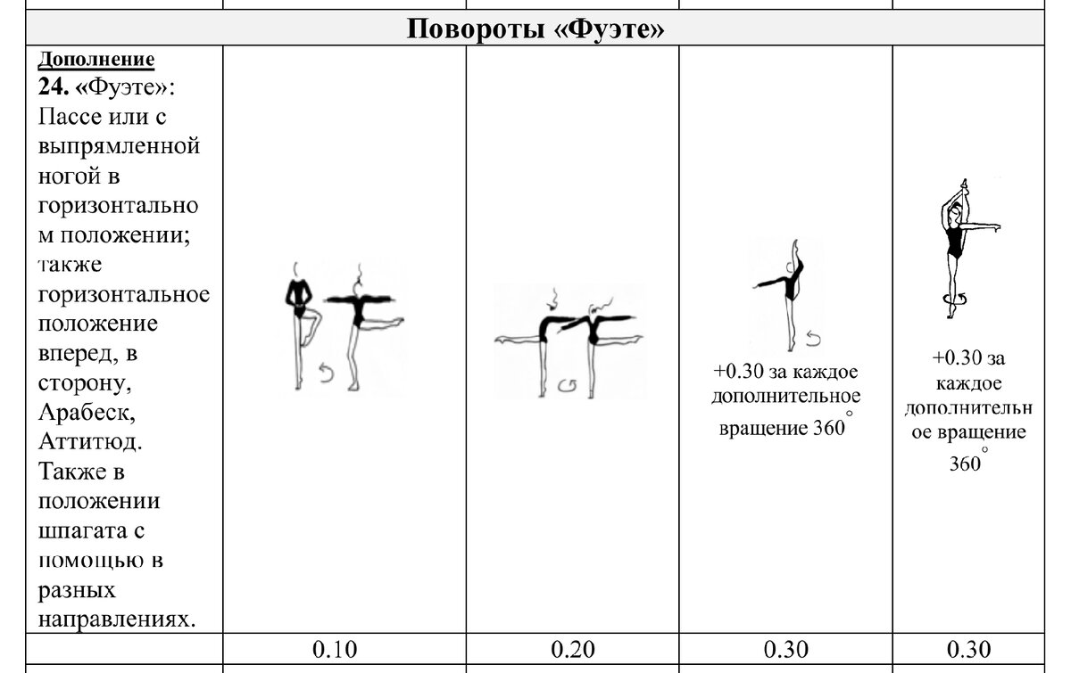 Три разновидности поворота fouette в художественной гимнастике и их ценность 