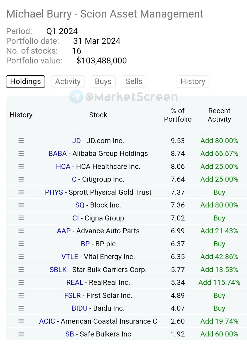 Сегодня в выпуске:  — Что скупил Майкл Бьюрри в последнее время, и какой у него портфельчик? — Что-то у Киргизии с импортом? Он какой-то большой.-4