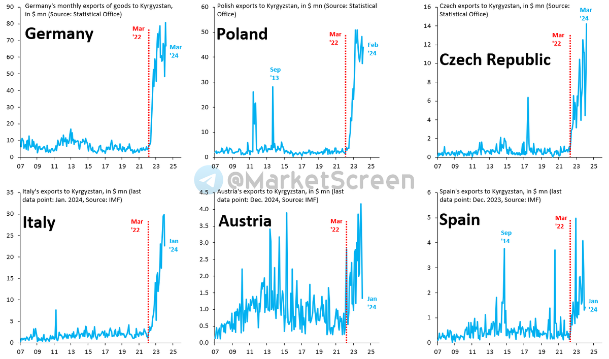 Сегодня в выпуске:  — Что скупил Майкл Бьюрри в последнее время, и какой у него портфельчик? — Что-то у Киргизии с импортом? Он какой-то большой.-5