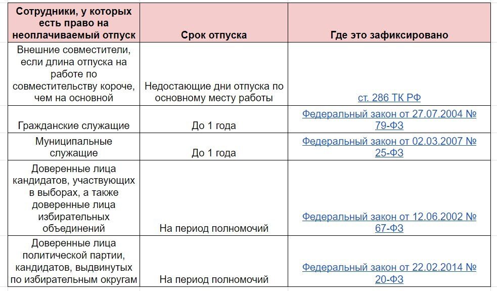 Когда нужно отправить работника в неоплачиваемый отпуск