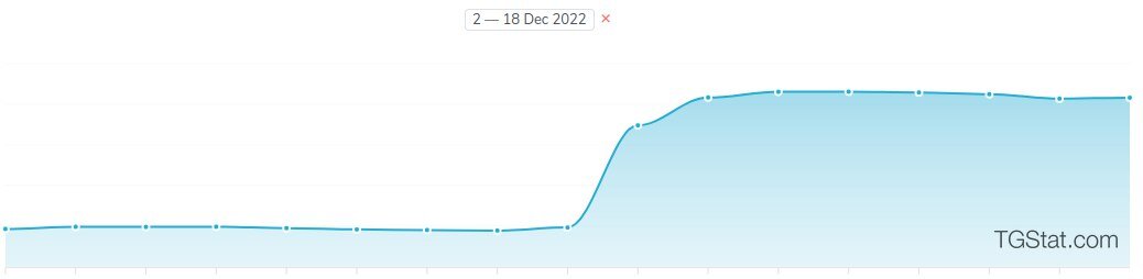 накрутка ~ 2000 «пользователей» 11 декабря 2022 года