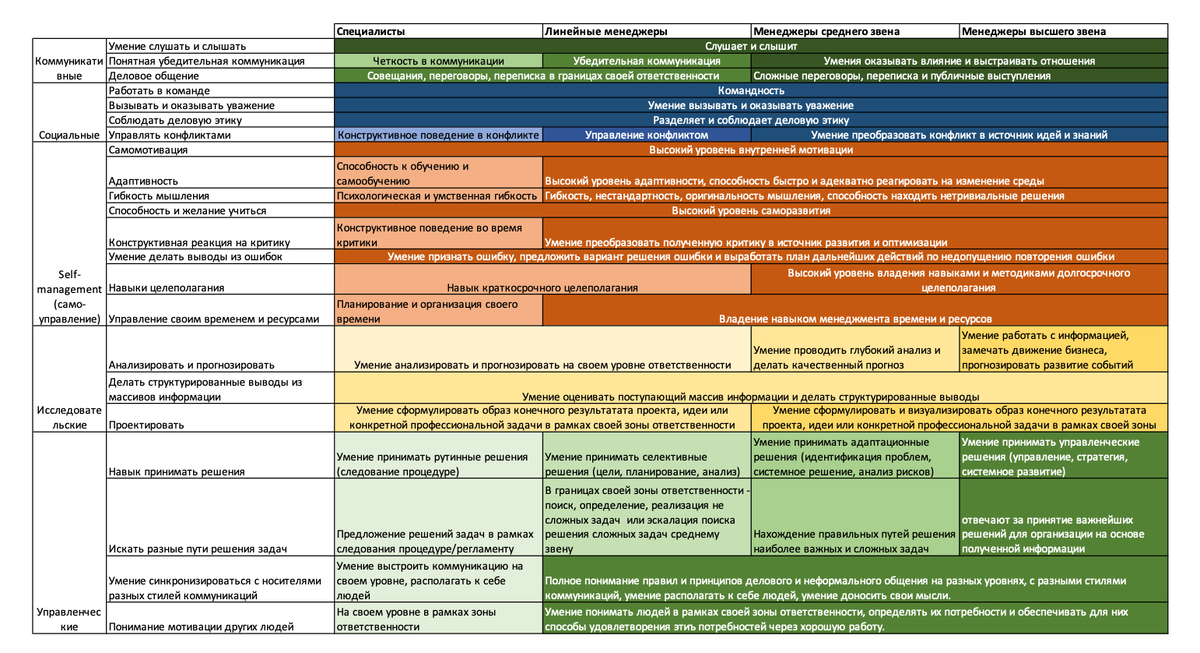 Пример матрицы компетенций soft skills