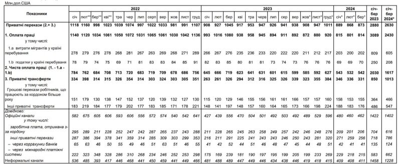    Украинские эмигранты резко сократили свои денежные переводы на Украину