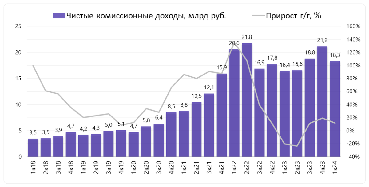 Чистый процентный доход в 1 квартале 2024 года вырос на 56% к предыдущему году и составил 73,2 млрд руб