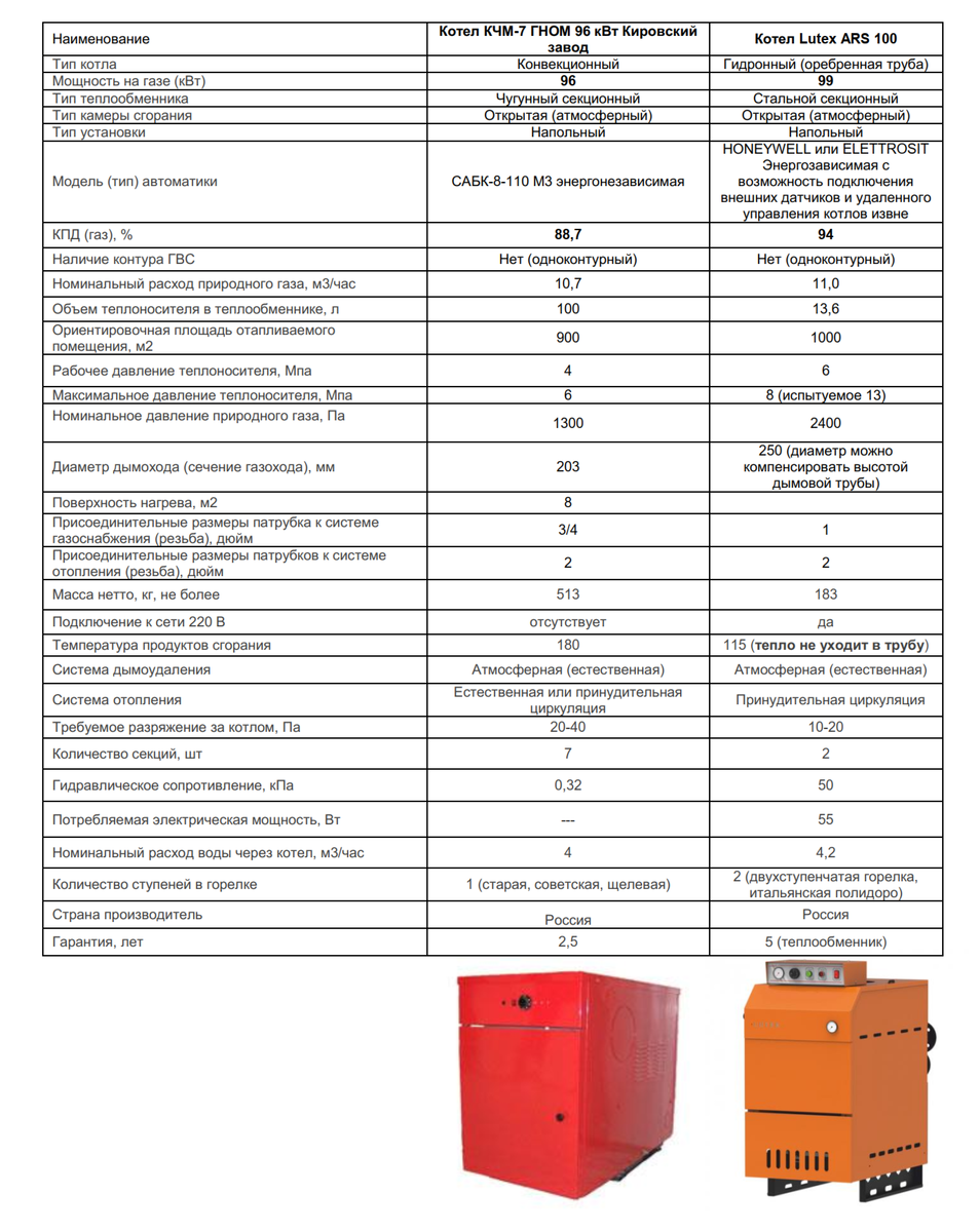 К чему приводит ремонт чугунного котла КЧМ-7, КЧМ-5 Кировский завод? На  личном опыте… | S-CLASS CLIMATE / ЭС КЛАСС КЛИМАТ | Дзен