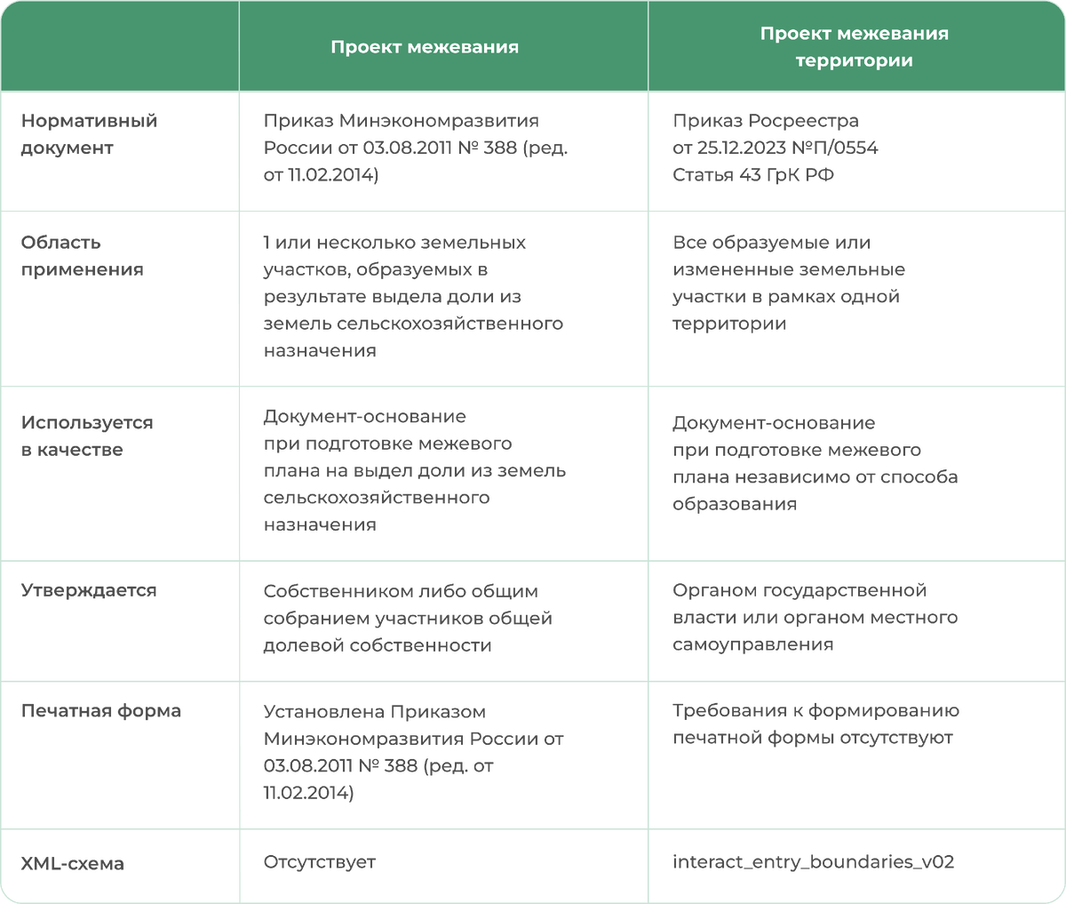 Проект межевания территории и проект межевания ЗУ — в чем разница ...