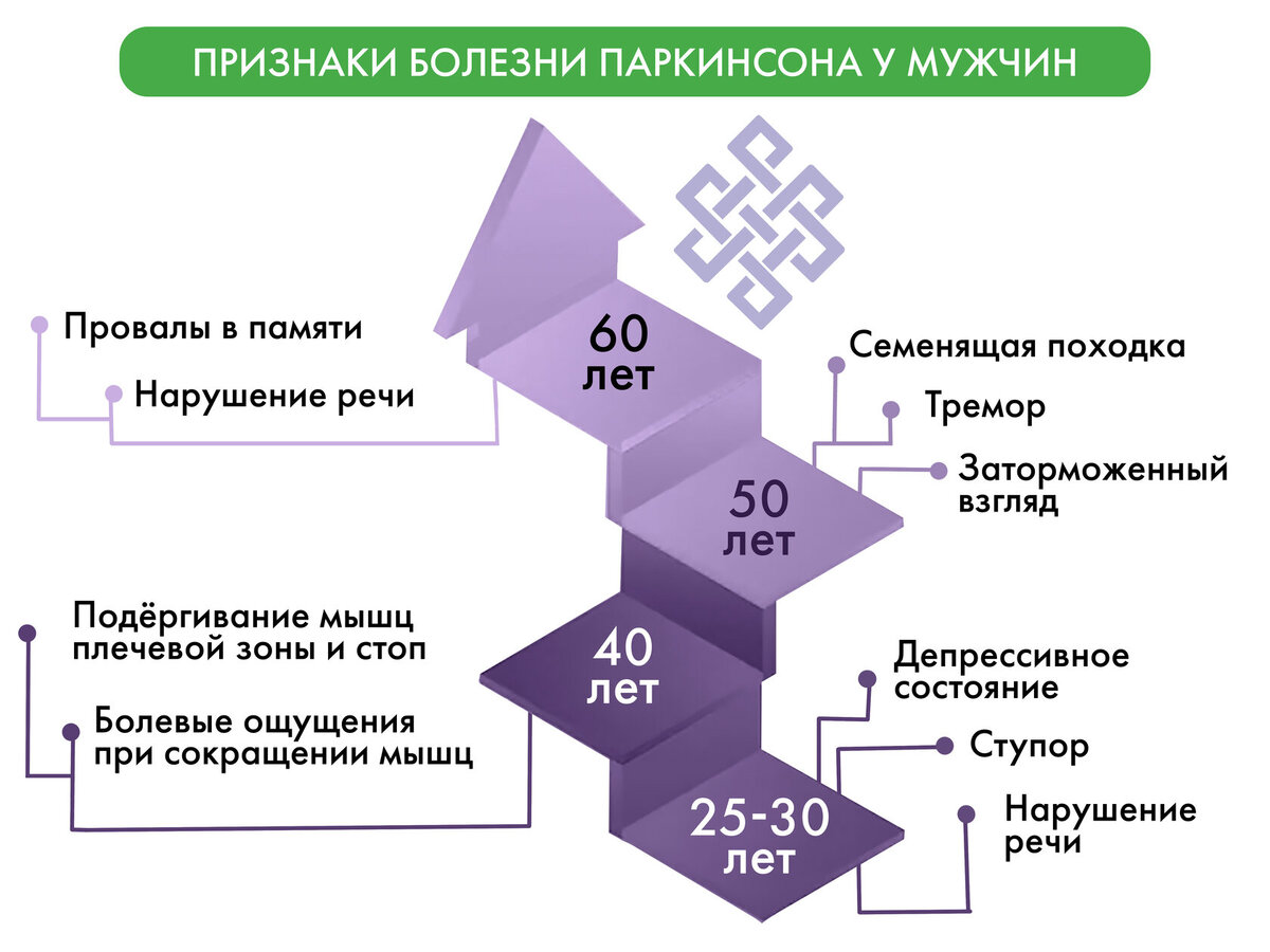 Признаки и лечение болезни Паркинсона у мужчин | Центр лечения боли RANC |  Дзен