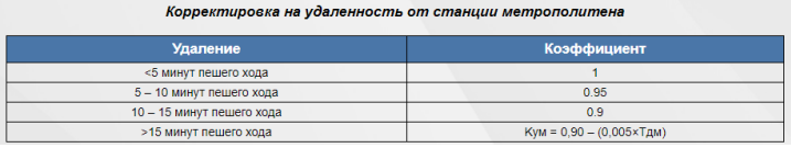 расстояния до метро.