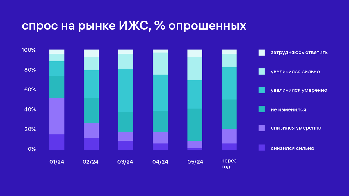 Исследование рынка жилья: мнение риелторов | Метр квадратный | Дзен